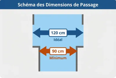 Infographie comparative des largeurs de couloir : 90 cm minimum vs 120 cm idéal.
